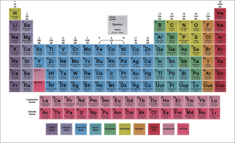 tableau-periodique | Internet with a Brain